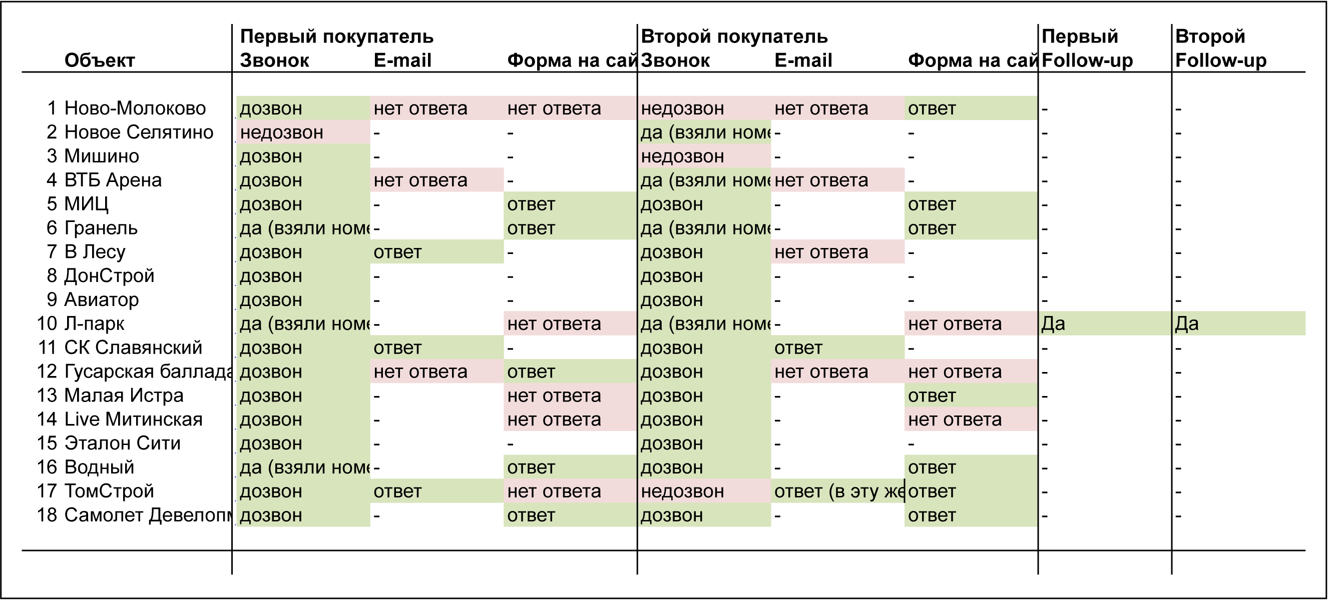 Переплатить за лид и не продать