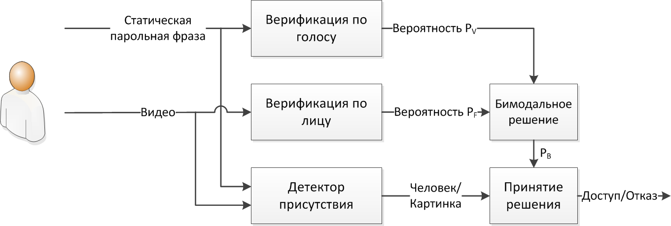 Биометрическая система на мобильном телефоне