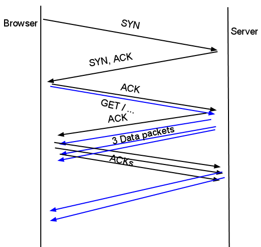 Установление TCP/IP соединения