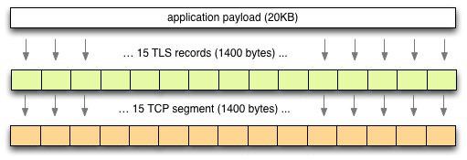 Разбивка на пакеты SSL