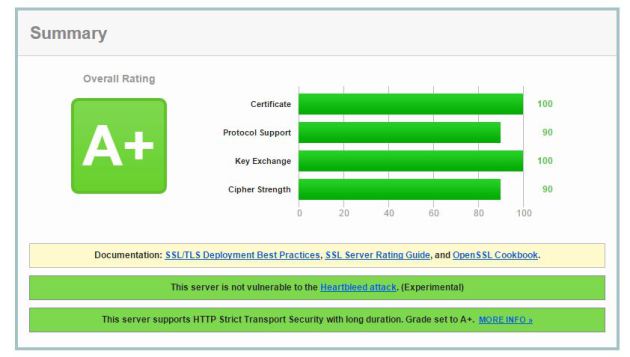 Оценка 95 (A+) от SSL Labs