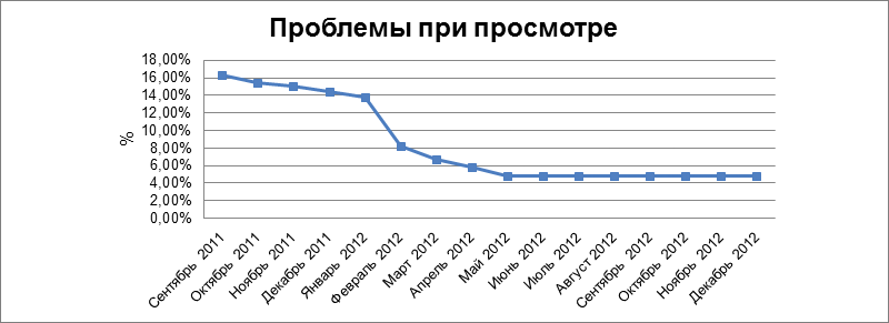 Все на одного или как мы построили CDN Все на одного или как мы построили CDN