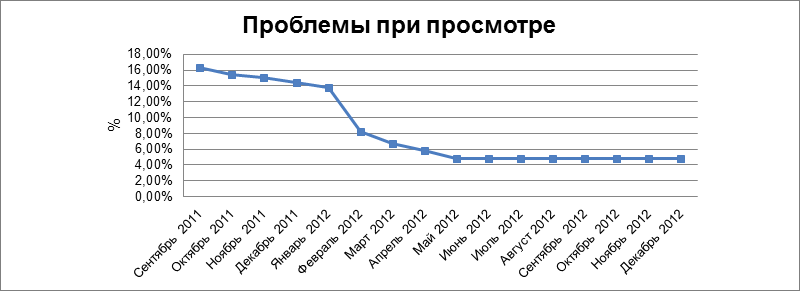 Все на одного или как мы построили CDN