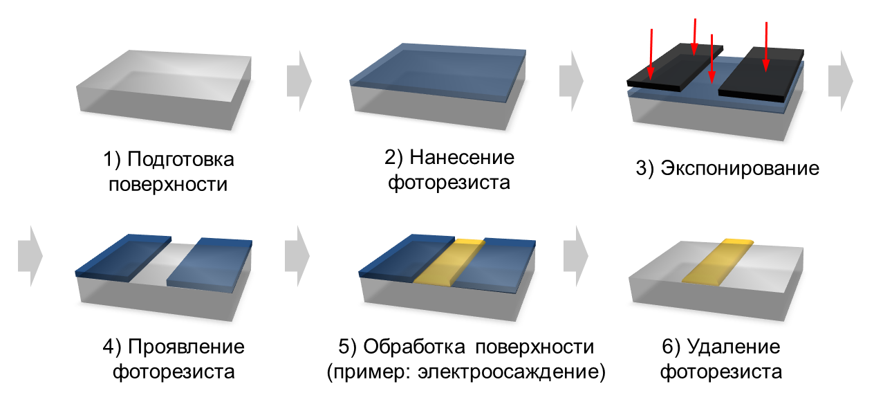 This is Science: 3D электронная литография в массы