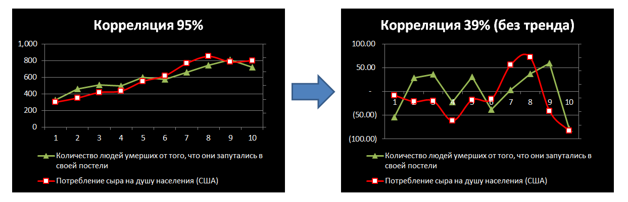 Анализируем странные корреляции