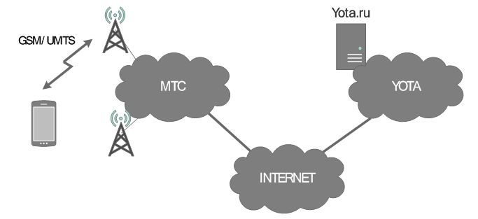 О блокировании мобильного приложения Yota со стороны МТС