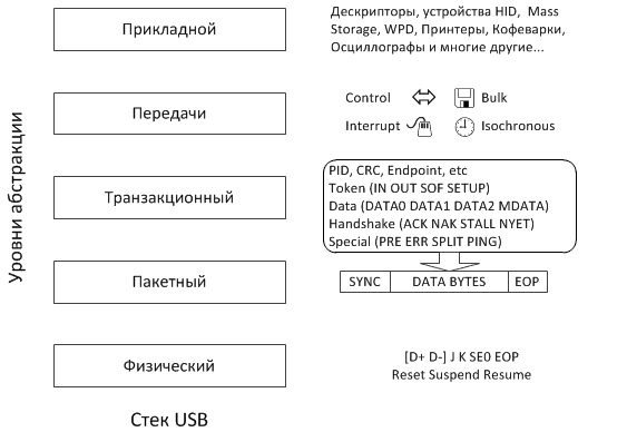 Разбираем и собираем обратно стек USB