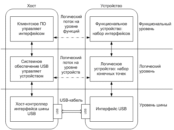 Разбираем и собираем обратно стек USB