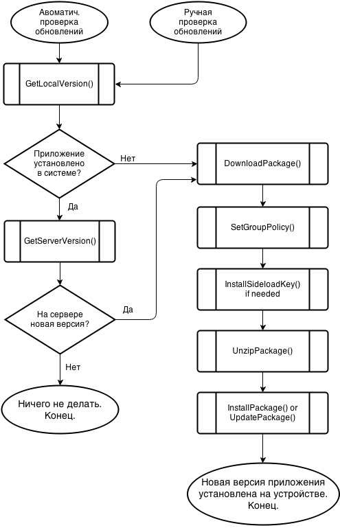 Законный backdoor в распространении корпоративных Windows Store приложений