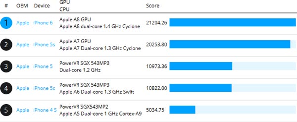 В состав однокристальной системы Apple A8, скорее всего, входит GPU PowerVR G6630