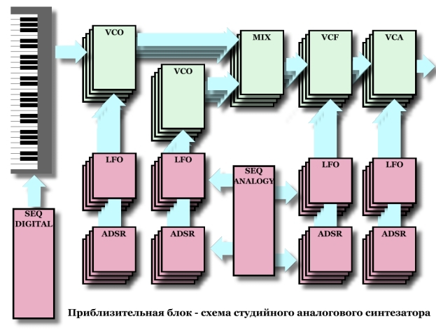 Модульные аналоговые синтезаторы