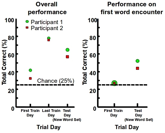 Our results from a word identification experiment demonstrate that participants (hearing participants, in this case) can learn to interpret sound with the vest.