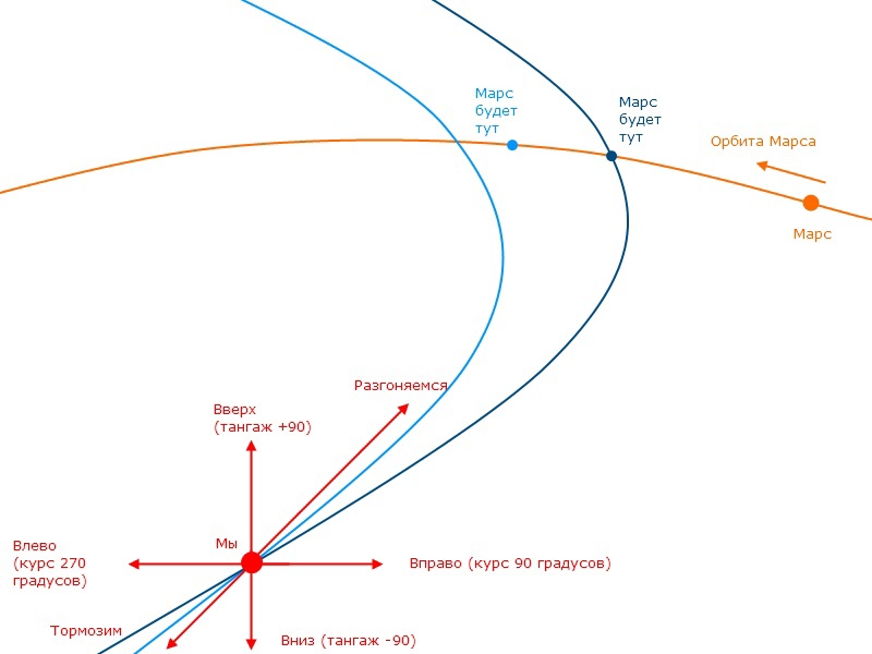 Полёт на Марс: не Гомановская траектория, аэроторможение и сложности посадки в разреженной атмосфере