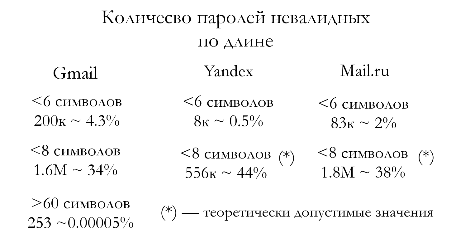 Анализ утёкших паролей Gmail, Yandex и Mail.ru