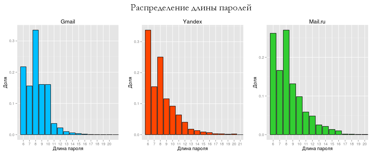 Анализ утёкших паролей Gmail, Yandex и Mail.ru