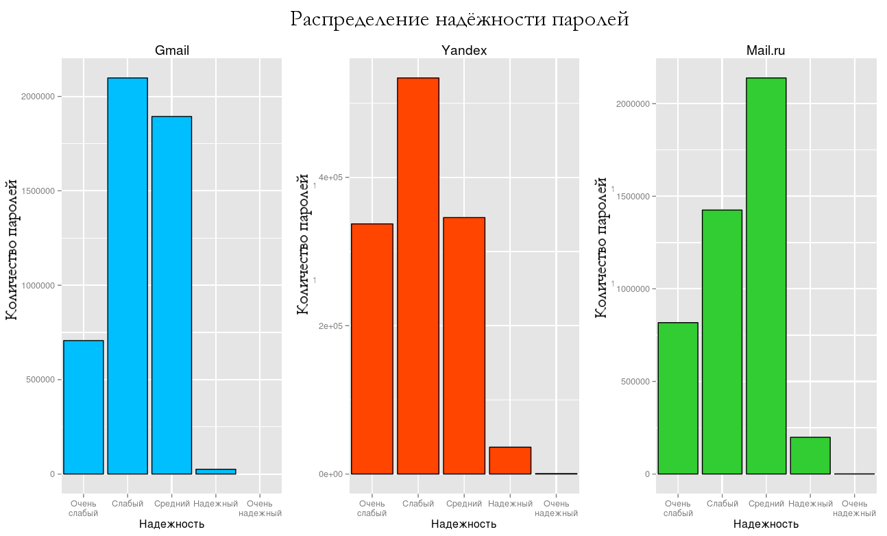 Анализ утёкших паролей Gmail, Yandex и Mail.ru