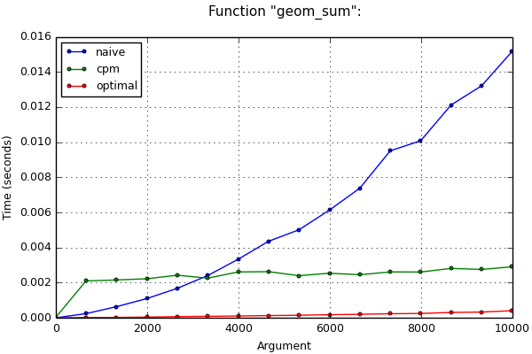 Автоматическая оптимизация алгоритмов с помощью быстрого возведения матриц в степень