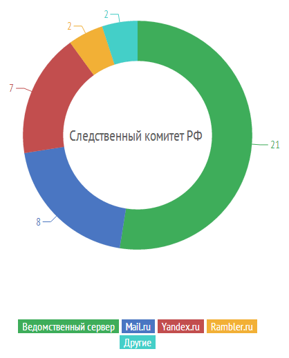 Половина сайтов силовых структур России использует публичные почтовые серверы