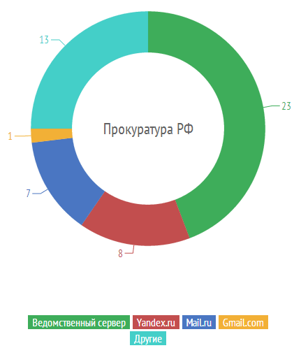 Половина сайтов силовых структур России использует публичные почтовые серверы