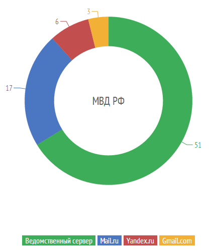 Половина сайтов силовых структур России использует публичные почтовые серверы