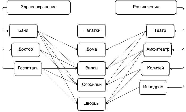 Ремейк Caesar III: математическая модель города