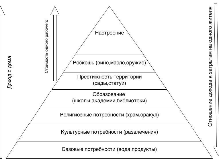 Ремейк Caesar III: математическая модель города