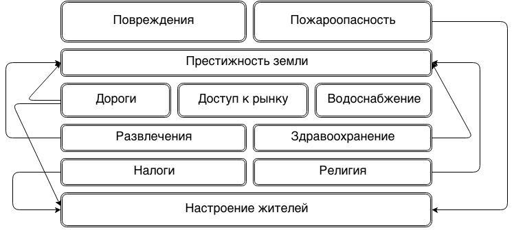 Ремейк Caesar III: математическая модель города