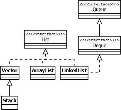 Справочник по Java Collections Framework