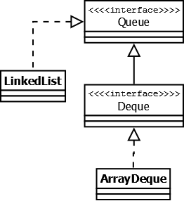 Справочник по Java Collections Framework