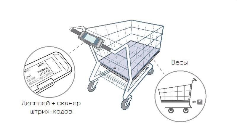 За смарт тележками будущее ритейла, или Как я изобрел колесо