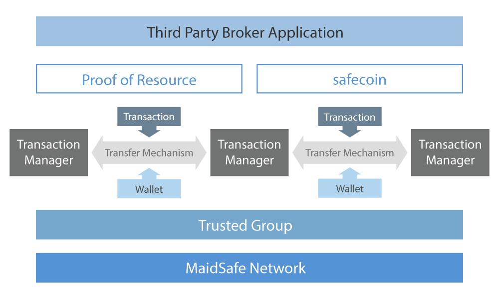 MaidSafe — распределённая система хранения и обработки данных