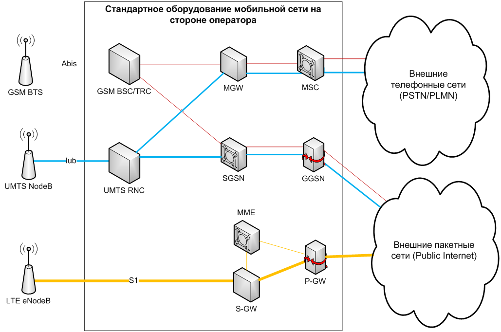 SDR SDN — как новая архитектура реализуется в реальной сотовой сети