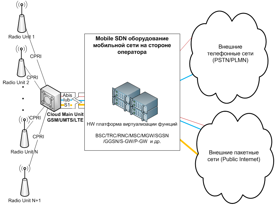 SDR SDN — как новая архитектура реализуется в реальной сотовой сети