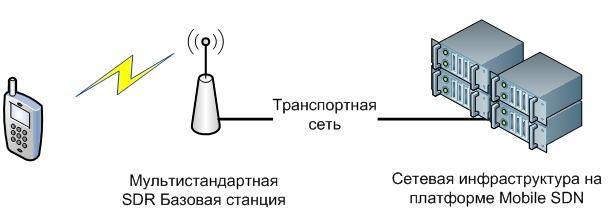 SDR SDN — как новая архитектура реализуется в реальной сотовой сети