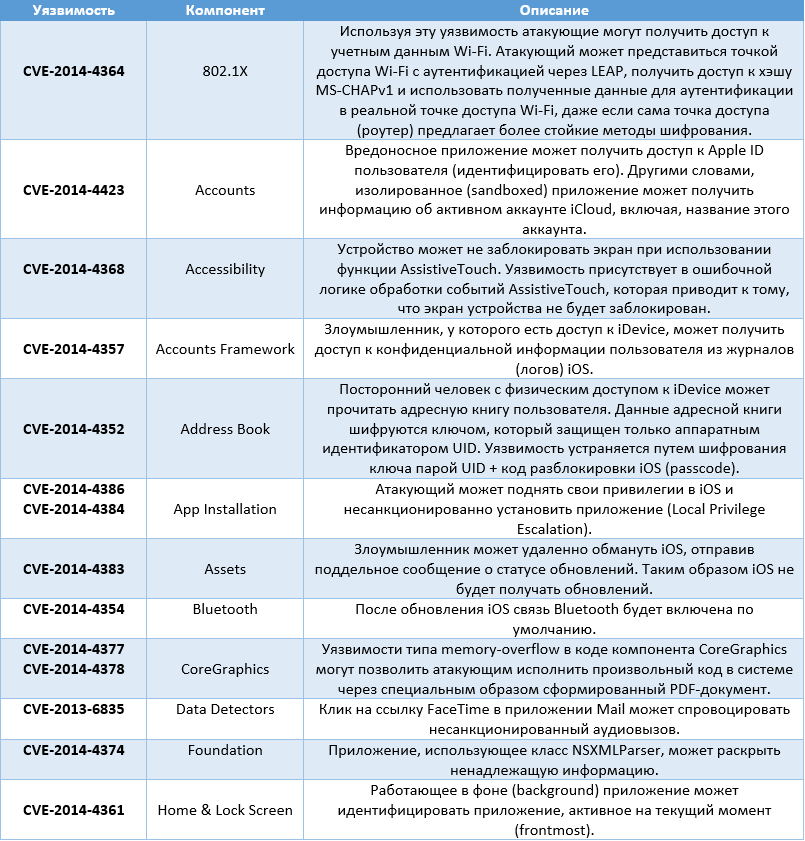 Security фиксы iOS 8