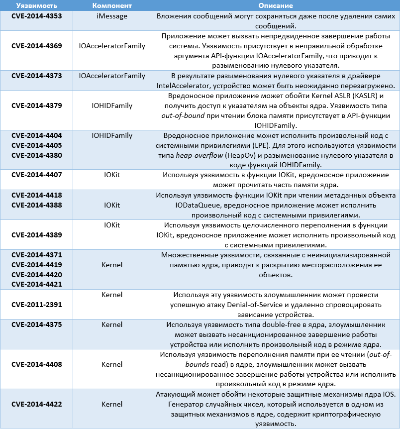 Security фиксы iOS 8 Security фиксы iOS 8