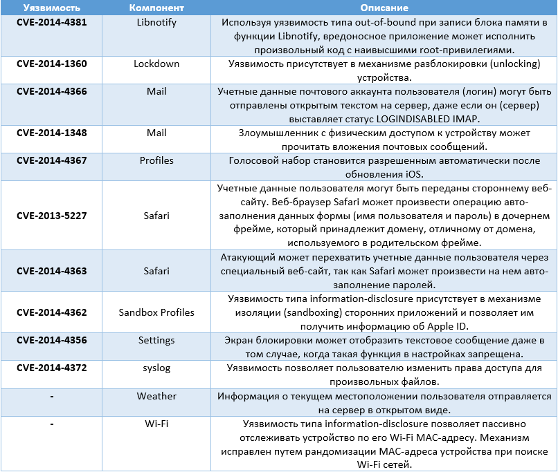 Security фиксы iOS 8 Security фиксы iOS 8
