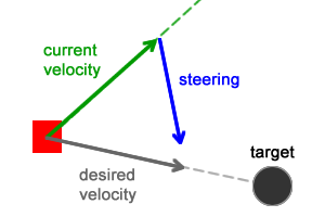 Steering behavior. Виды изменения направления движения персонажа на ходу