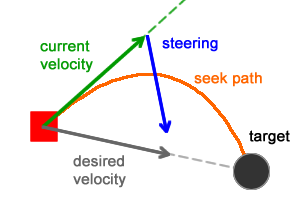 Steering behavior. Виды изменения направления движения персонажа на ходу