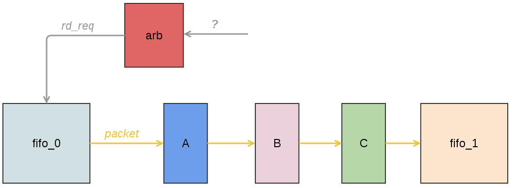 Пару слов о конвейерах в FPGA Пару слов о конвейерах в FPGA