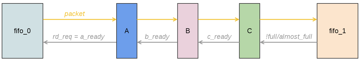 Пару слов о конвейерах в FPGA Пару слов о конвейерах в FPGA