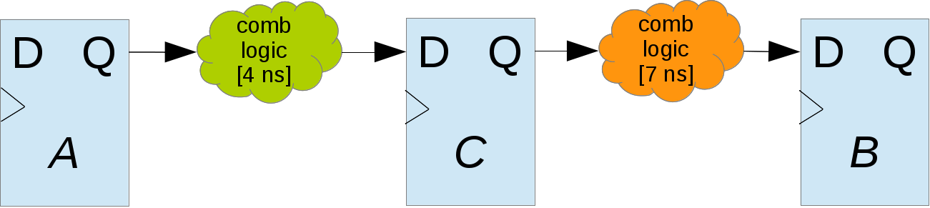 Пару слов о конвейерах в FPGA Пару слов о конвейерах в FPGA