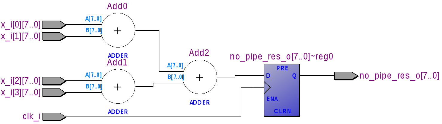 Пару слов о конвейерах в FPGA Пару слов о конвейерах в FPGA