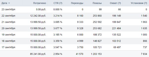 Эффективность мобильной рекламы ВК