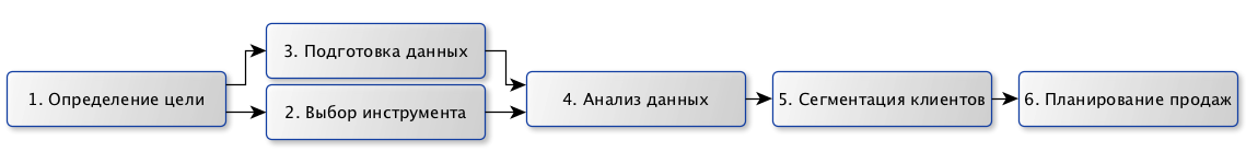 Шесть шагов подготовки данных для аналитического CRM