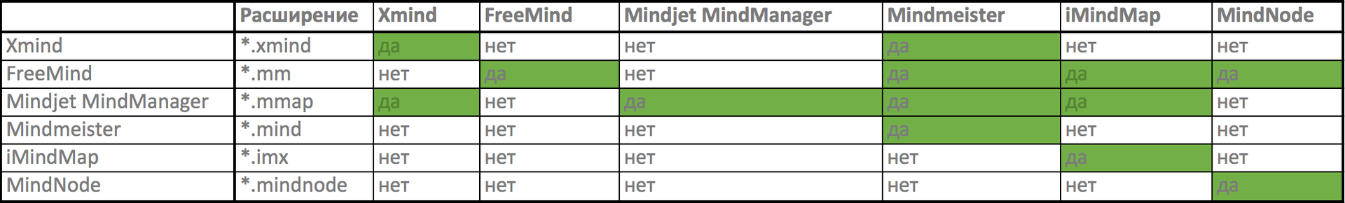 В чем нарисовать MindMap? Детальный обзор 6 самых популярных программ для рисования mindmap