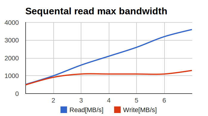 SSD + raid0 — не всё так просто SSD + raid0 — не всё так просто
