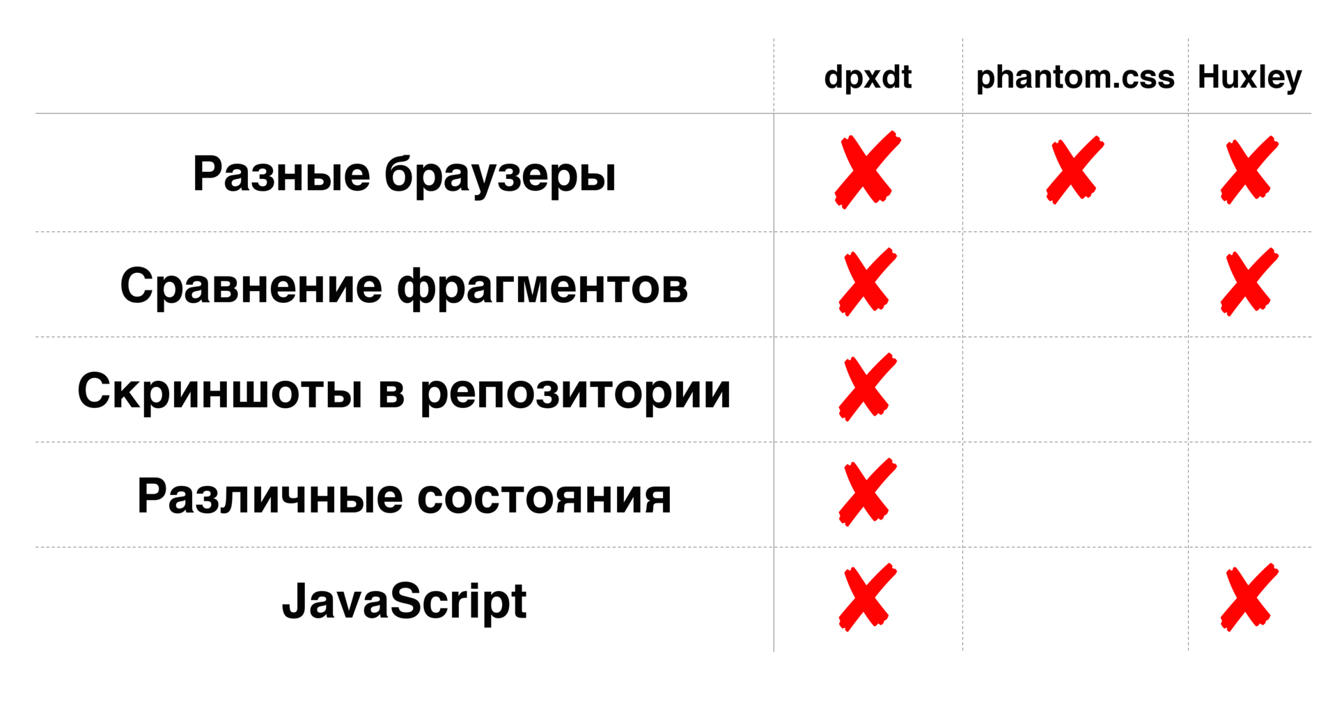 Как мы тестируем CSS регрессии с Gemini. Доклад на BEMup в Яндексе
