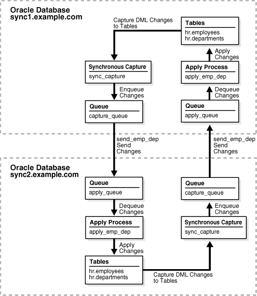 Настройка двухсторонней синхронизации БД Oracle (Oracle Streams)