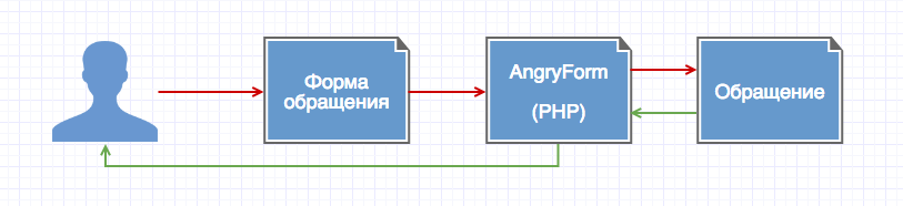Как мы организовали автоматическую отправку обращений в государственные органы Как мы организовали автоматическую отправку обращений в государственные органы
